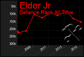 Total Graph of Elder Jr