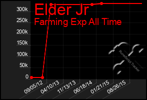 Total Graph of Elder Jr