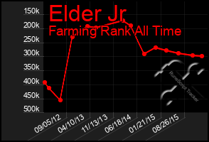 Total Graph of Elder Jr