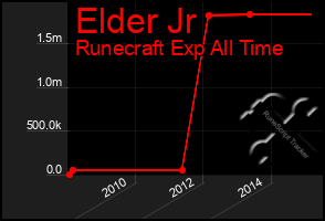 Total Graph of Elder Jr