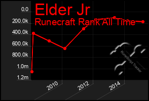 Total Graph of Elder Jr