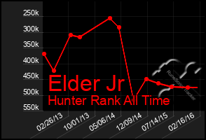 Total Graph of Elder Jr