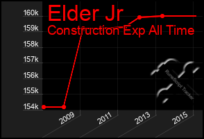 Total Graph of Elder Jr