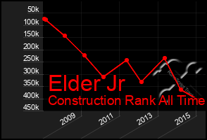 Total Graph of Elder Jr