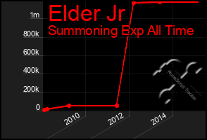 Total Graph of Elder Jr