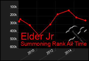 Total Graph of Elder Jr