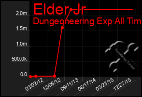 Total Graph of Elder Jr