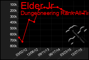 Total Graph of Elder Jr