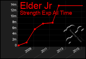 Total Graph of Elder Jr