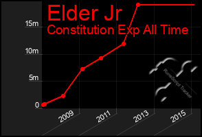 Total Graph of Elder Jr