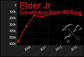 Total Graph of Elder Jr