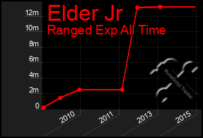 Total Graph of Elder Jr