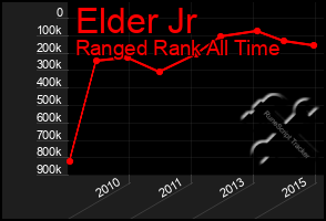 Total Graph of Elder Jr