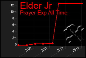 Total Graph of Elder Jr