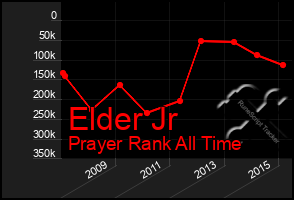 Total Graph of Elder Jr