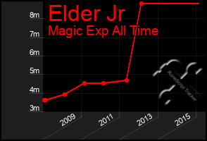 Total Graph of Elder Jr