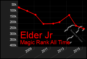 Total Graph of Elder Jr