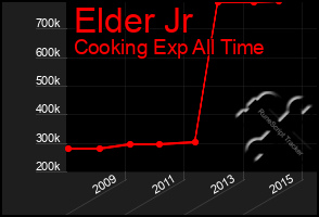 Total Graph of Elder Jr