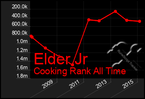 Total Graph of Elder Jr