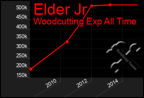 Total Graph of Elder Jr