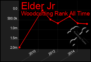 Total Graph of Elder Jr