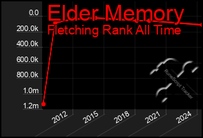 Total Graph of Elder Memory