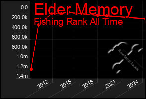 Total Graph of Elder Memory