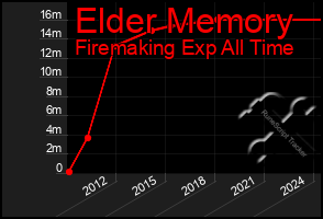 Total Graph of Elder Memory