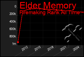 Total Graph of Elder Memory