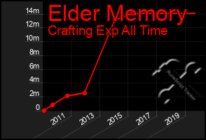 Total Graph of Elder Memory