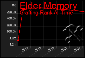 Total Graph of Elder Memory