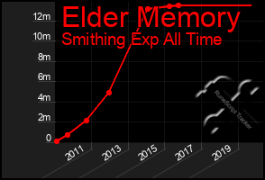 Total Graph of Elder Memory