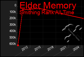 Total Graph of Elder Memory