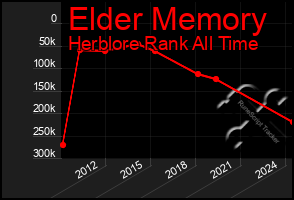 Total Graph of Elder Memory