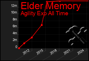 Total Graph of Elder Memory