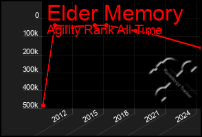 Total Graph of Elder Memory