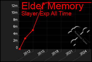 Total Graph of Elder Memory