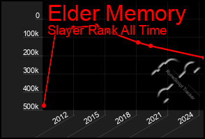 Total Graph of Elder Memory