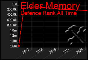 Total Graph of Elder Memory