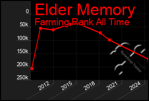 Total Graph of Elder Memory