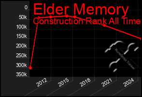 Total Graph of Elder Memory