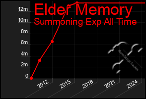 Total Graph of Elder Memory