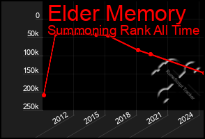 Total Graph of Elder Memory