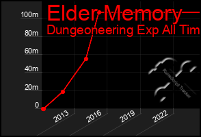 Total Graph of Elder Memory