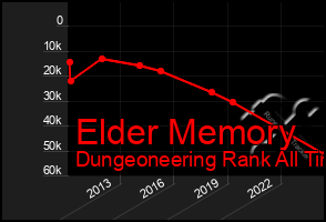 Total Graph of Elder Memory