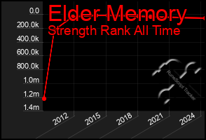 Total Graph of Elder Memory