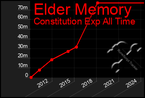 Total Graph of Elder Memory