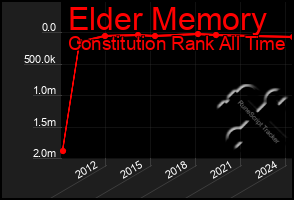 Total Graph of Elder Memory