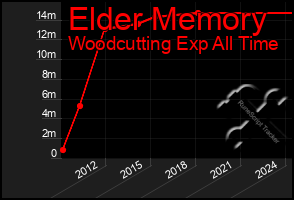 Total Graph of Elder Memory