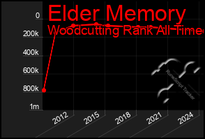 Total Graph of Elder Memory